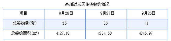 泉州最新房价：9月28日住宅成交35套 面积4127.18平方米