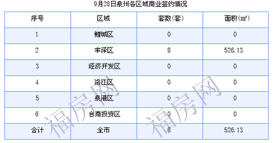 泉州最新房价：9月28日住宅成交35套 面积4127.18平方米