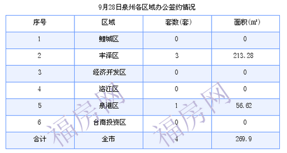 泉州最新房价：9月28日住宅成交35套 面积4127.18平方米