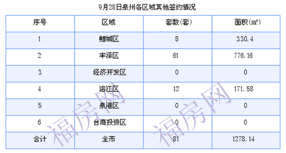 泉州最新房价：9月28日住宅成交35套 面积4127.18平方米