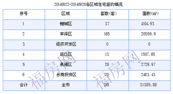 泉州最新房价：9月22日-9月28日商品房共成交261套