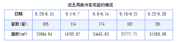 泉州最新房价：9月22日-9月28日商品房共成交261套