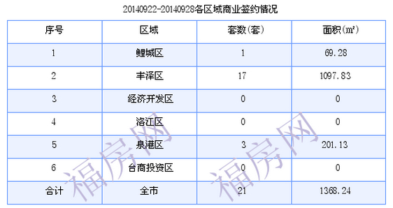 泉州最新房价：9月22日-9月28日商品房共成交261套