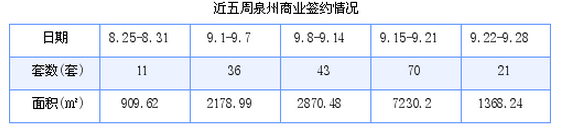 泉州最新房价：9月22日-9月28日商品房共成交261套