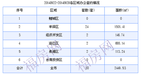 泉州最新房价：9月22日-9月28日商品房共成交261套