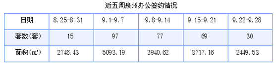 泉州最新房价：9月22日-9月28日商品房共成交261套