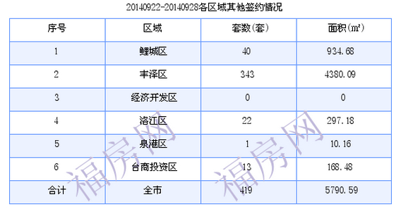 泉州最新房价：9月22日-9月28日商品房共成交261套