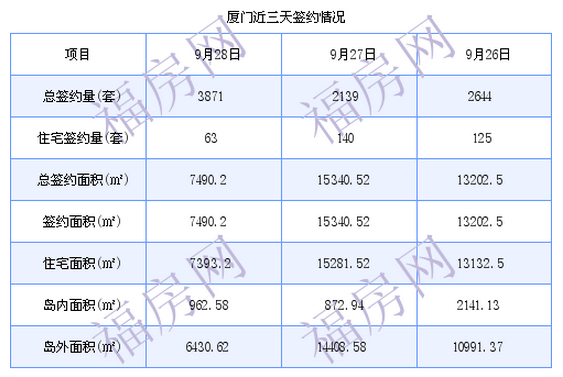 厦门最新房价：9月28日住宅成交63套 面积7393.2平方米