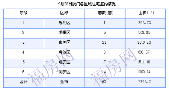 厦门最新房价：9月28日住宅成交63套 面积7393.2平方米