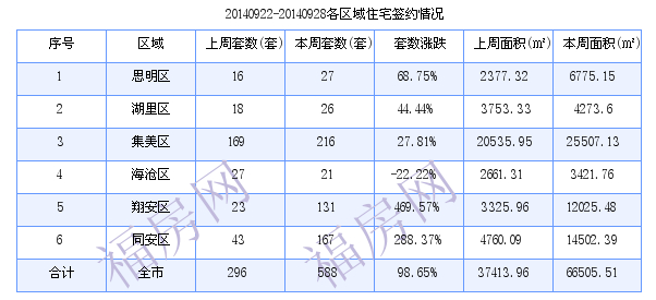 厦门最新房价：9月22日-9月28日住宅共成交588套