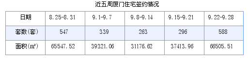 厦门最新房价：9月22日-9月28日住宅共成交588套