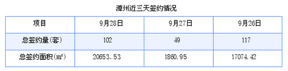 漳州最新房价：9月28日商品房成交102套 面积20653.53平方米