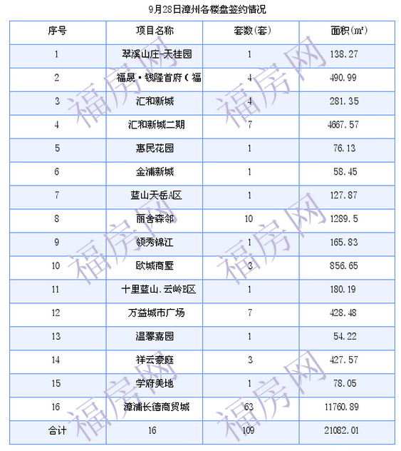 漳州最新房价：9月28日商品房成交102套 面积20653.53平方米