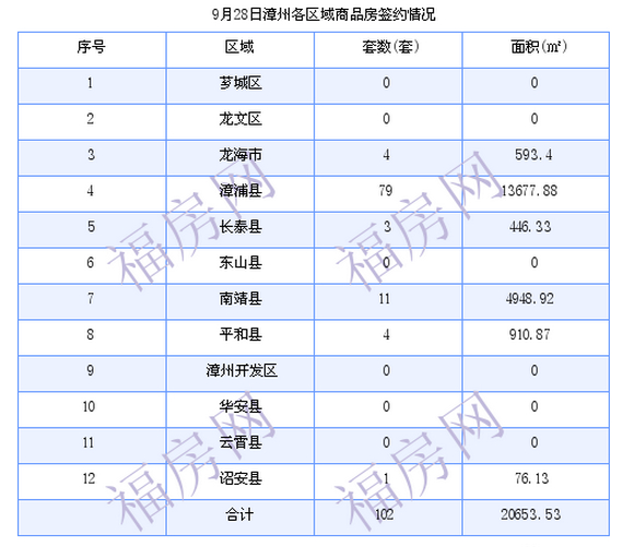 漳州最新房价：9月28日商品房成交102套 面积20653.53平方米