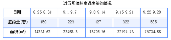 漳州最新房价：9月22日-9月28日商品房共成交585套