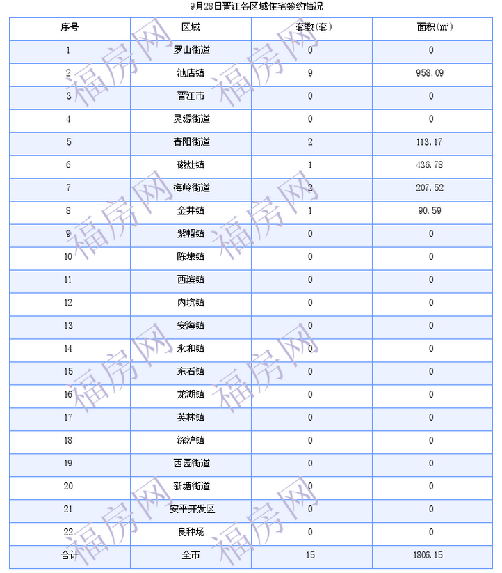 晋江最新房价：9月28日住宅成交15套 面积1806平方米