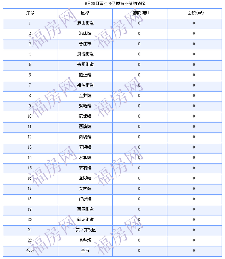 晋江最新房价：9月28日住宅成交15套 面积1806平方米