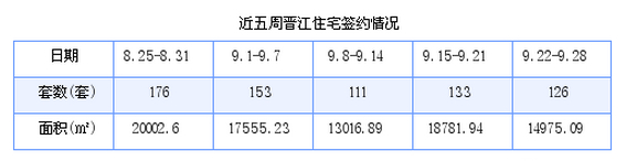 晋江最新房价：9月22日-9月28日商品房共成交126套