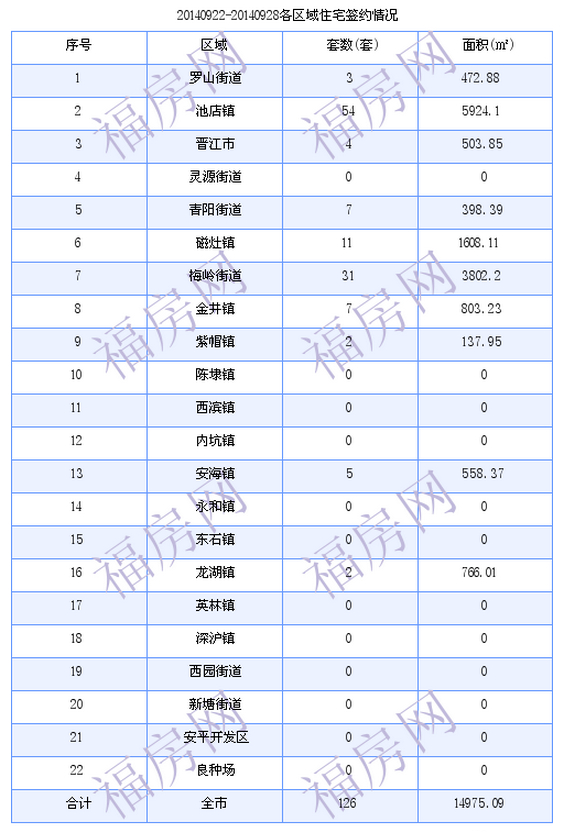 晋江最新房价：9月22日-9月28日商品房共成交126套