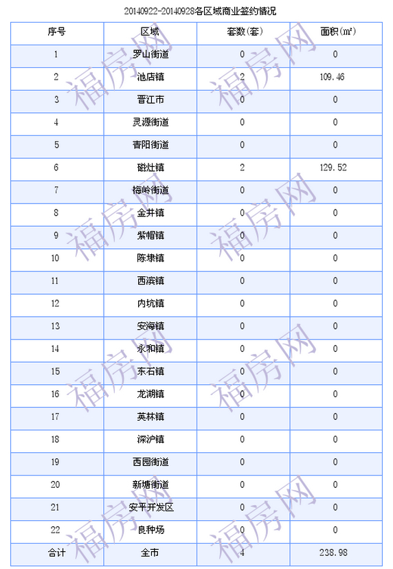 晋江最新房价：9月22日-9月28日商品房共成交126套