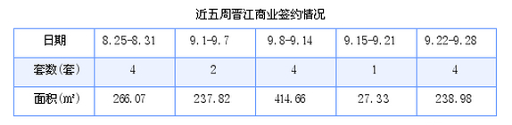 晋江最新房价：9月22日-9月28日商品房共成交126套