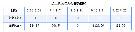 晋江最新房价：9月22日-9月28日商品房共成交126套