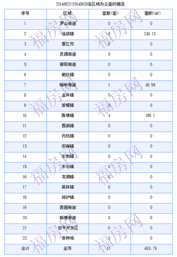 晋江最新房价：9月22日-9月28日商品房共成交126套