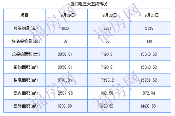 厦门最新房价：9月29日住宅成交69套 面积8791.84平方米