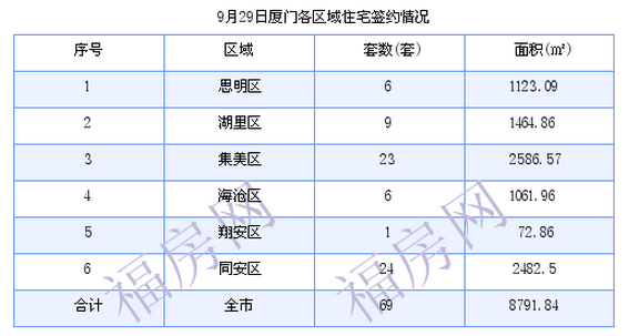 厦门最新房价：9月29日住宅成交69套 面积8791.84平方米