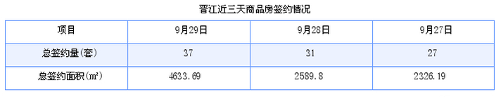 晋江最新房价：9月29日住宅成交18套 面积3042平方米