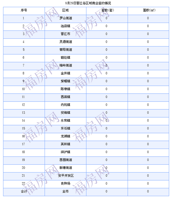 晋江最新房价：9月29日住宅成交18套 面积3042平方米