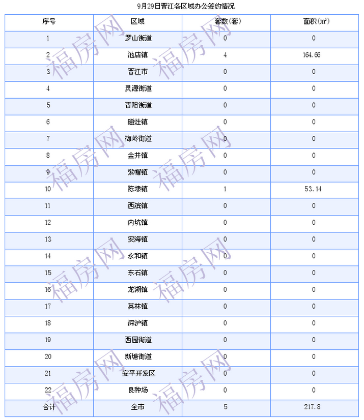 晋江最新房价：9月29日住宅成交18套 面积3042平方米