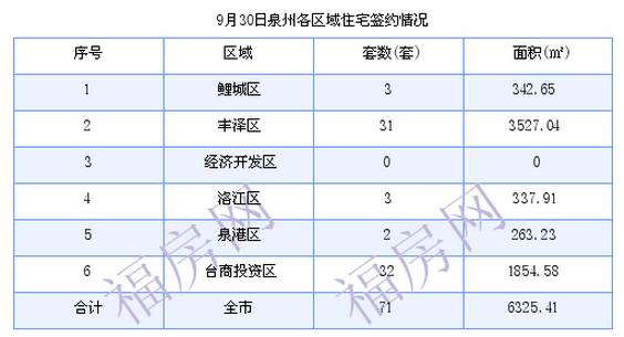 泉州最新房价:9月30日住宅成交71套 面积6325.41平方米