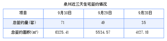 泉州最新房价:9月30日住宅成交71套 面积6325.41平方米