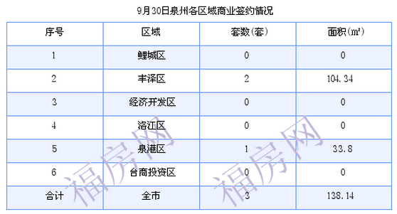 泉州最新房价:9月30日住宅成交71套 面积6325.41平方米