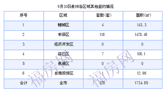泉州最新房价:9月30日住宅成交71套 面积6325.41平方米