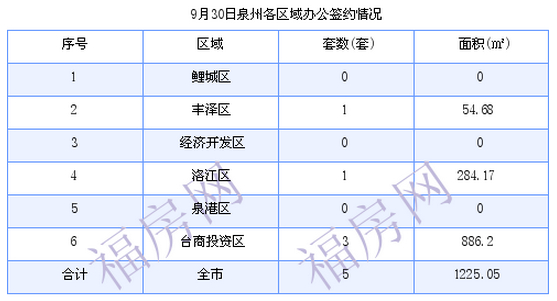 泉州最新房价:9月30日住宅成交71套 面积6325.41平方米