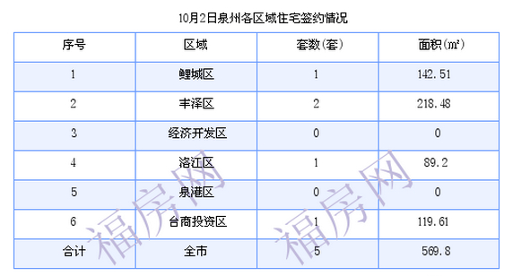泉州最新房价：10月2日住宅成交5套 面积569.8平方米
