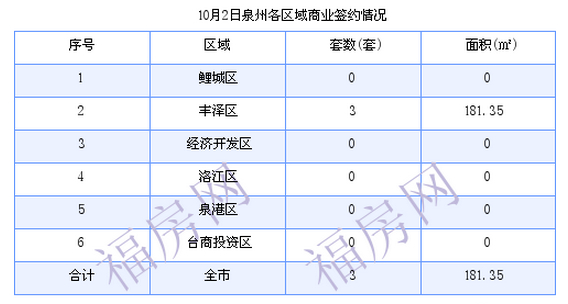 泉州最新房价：10月2日住宅成交5套 面积569.8平方米