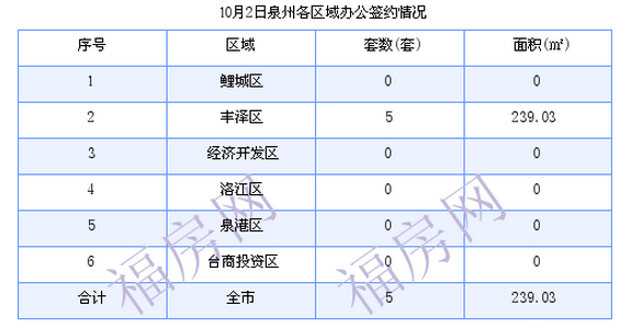 泉州最新房价：10月2日住宅成交5套 面积569.8平方米
