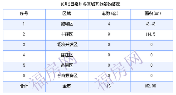 泉州最新房价：10月2日住宅成交5套 面积569.8平方米
