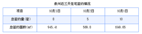 泉州最新房价：10月3日住宅成交8套 面积945.41平方米