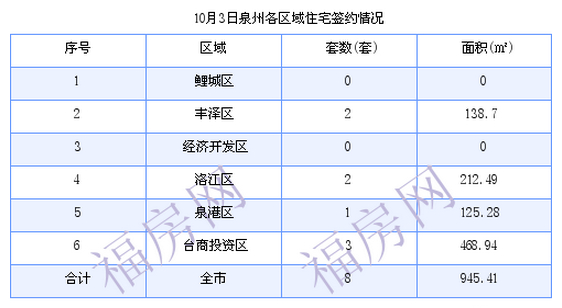 泉州最新房价：10月3日住宅成交8套 面积945.41平方米