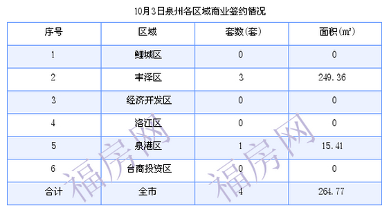 泉州最新房价：10月3日住宅成交8套 面积945.41平方米