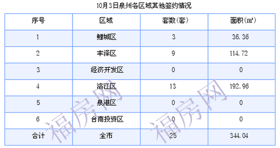 泉州最新房价：10月3日住宅成交8套 面积945.41平方米