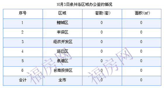 泉州最新房价：10月3日住宅成交8套 面积945.41平方米