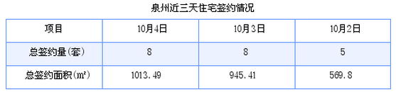 泉州最新房价:10月4日住宅成交8套 面积1013.49平方米