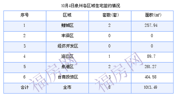 泉州最新房价:10月4日住宅成交8套 面积1013.49平方米