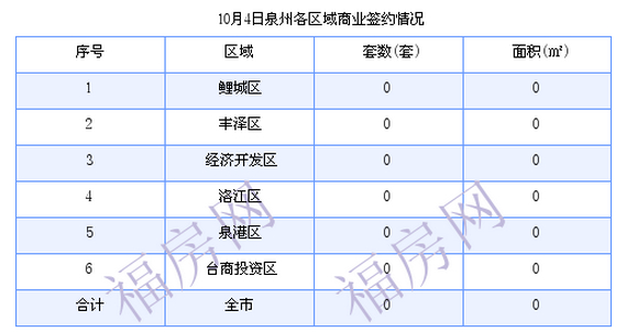 泉州最新房价:10月4日住宅成交8套 面积1013.49平方米