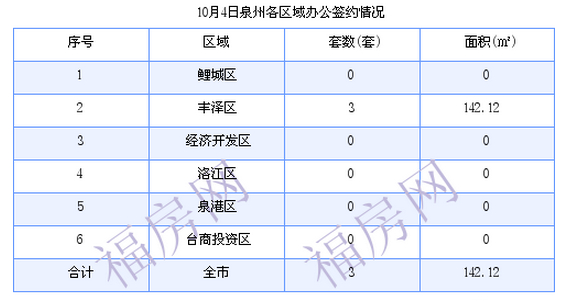 泉州最新房价:10月4日住宅成交8套 面积1013.49平方米